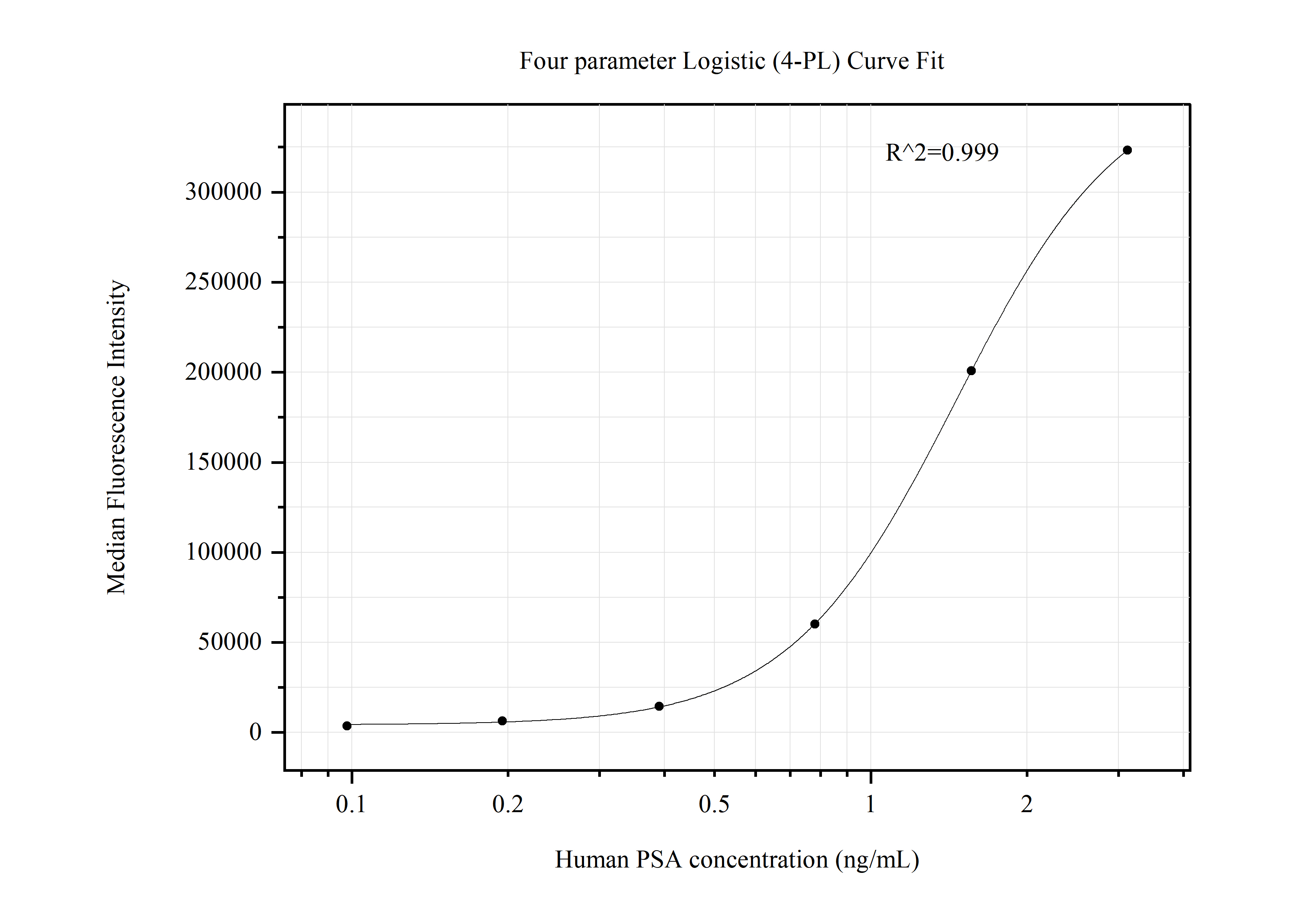 Cytometric bead array standard curve of MP50661-1